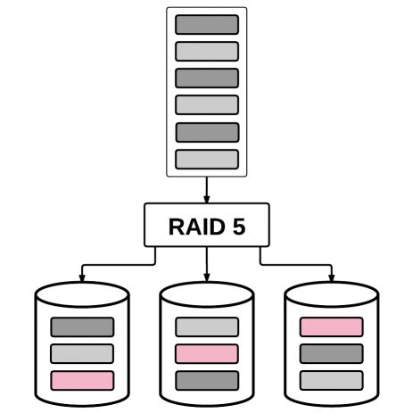 What is RAID 5 — RAID parity explained