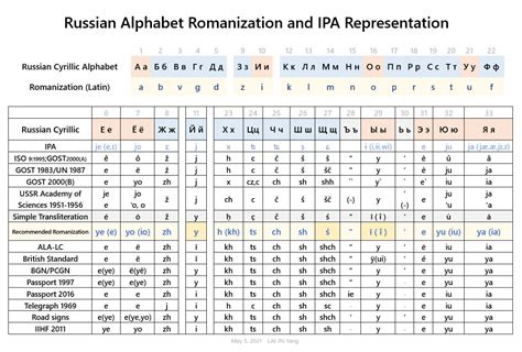 International Phonetic Alphabet, IPA‧ Voice Onset Time, VOT‧ and Simple ...