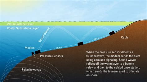 A New Tsunami-Warning System – Woods Hole Oceanographic Institution