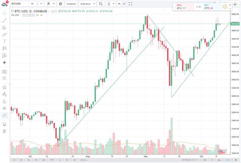 Bitcoin charts candlesticks