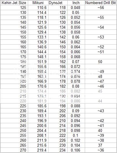 Jetting Conversions and Sizes