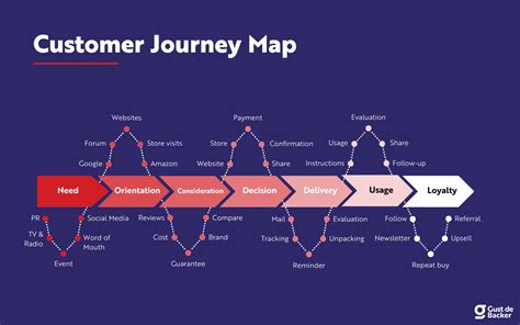 Customer Journey Map (2024): How-to & Examples [+ Template]