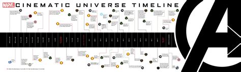 Marvel Movie Timeline 2025 - Aubrey Yolanthe