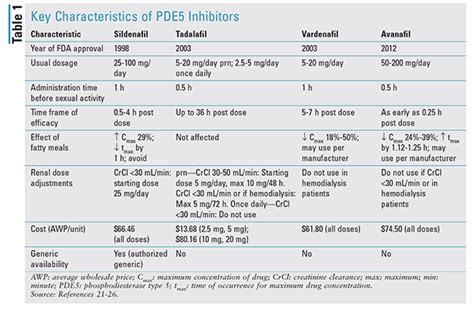 Oral PDE5 Inhibitors for Erectile Dysfunction