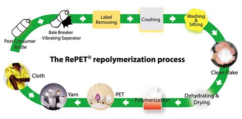 PET Plastic Recycling Process