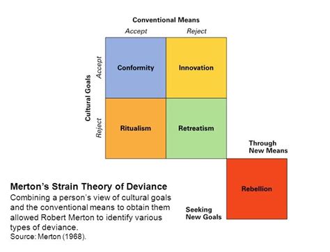 Robert Merton S Strain Theory - slideshare