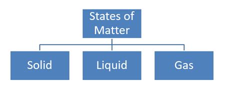 draw a flowchart of states of matter - abcvhzgg