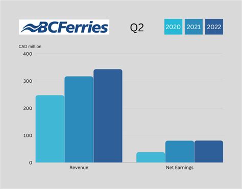 BC Ferries Q2 shows another record level of vehicle traffic