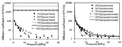 Diffusion coefficient in the existing model (left) and in the proposed ...