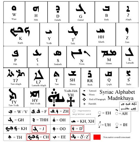 File:Syriac alphabet madnhaya.svg - Wikimedia Commons