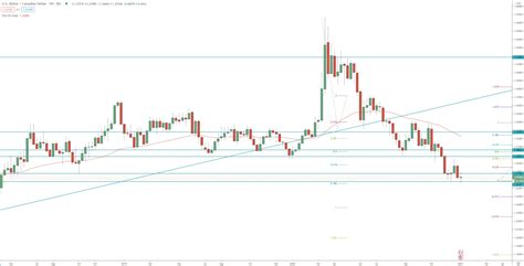 USD/CAD - Technical Analysis for 2021 - guide for your currency trading