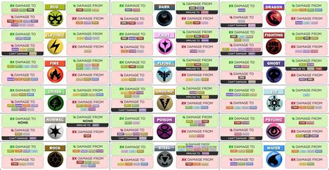 Type advantages and disadvantages in Pokémon | Pokemon type chart, Type ...