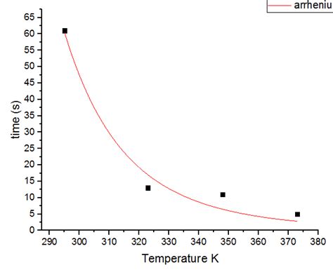 reaction mechanism - Calcium carbonate and hydrochloric acid - data analysis - Chemistry Stack ...