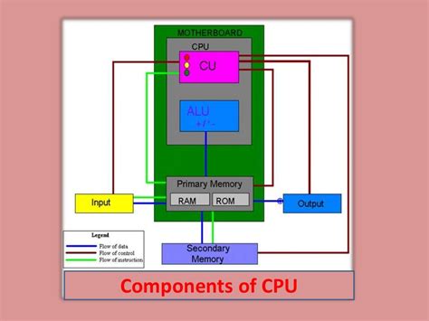 CPU and its components