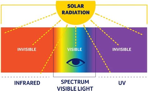 Sun Radiation Diagram