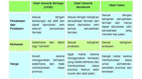 Agar Tak Salah Paham, Ini Perbedaan Obat Generik dan Obat Paten ...