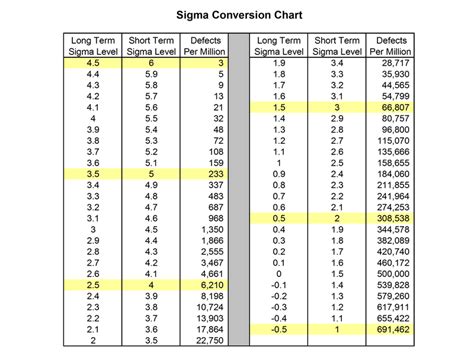 Sigma Conversion Chart – DMAICTools.com