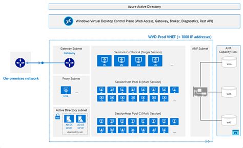 Using Azure Virtual Desktop with Azure NetApp Files | Microsoft Learn