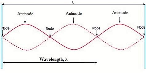 Characteristics of Stationary Waves - QS Study