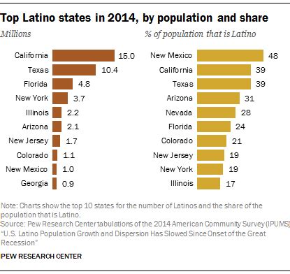 Mexico States Population