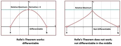 Graphs Showing Rolle’s Theorem – Math Hints