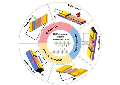 Two/quasi-two-dimensional perovskite-based heterostructures: Construction, properties and ...