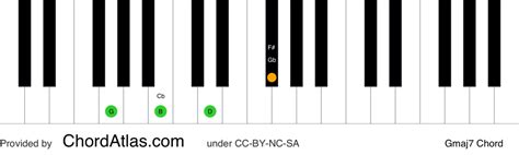 G major seventh piano chord - Gmaj7 | ChordAtlas