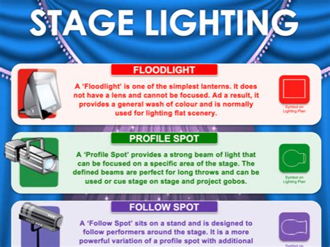 Stage Lighting Poster | Teaching Resources