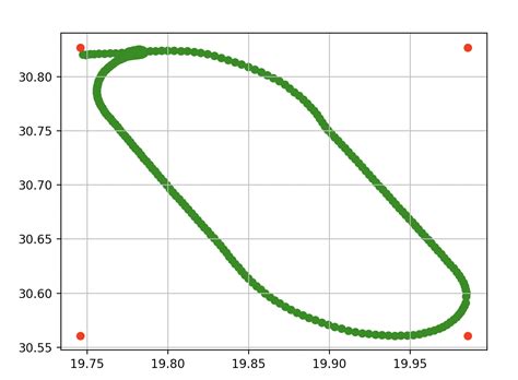 Drawing a oval shape to represent a race track given data