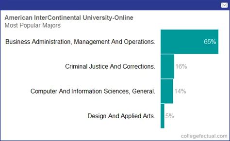 American InterContinental University - Online, Majors & Degree Programs