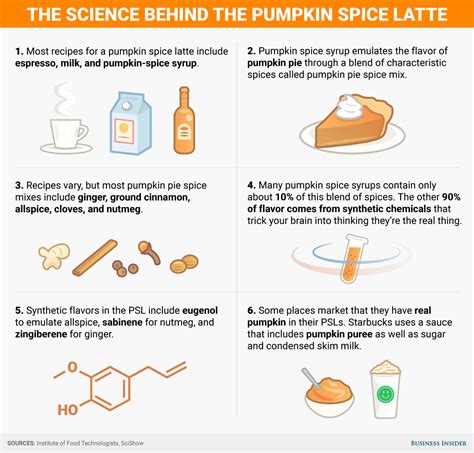 Here's how much pumpkin pie spices are in that pumpkin spice latte - The Best Business