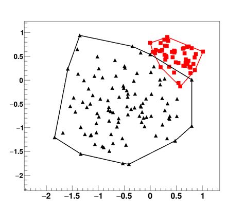 Convex Hulls