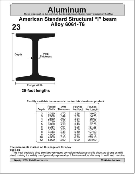 I Beam Strength Chart