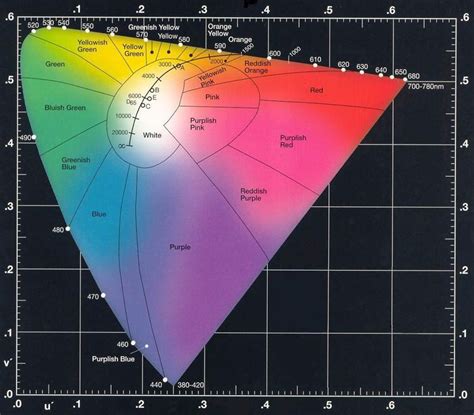 The 1976 CIE Chromaticity Diagram. Image credit: hyperphysics.phy-astr.gsu.edu | Munsell color ...