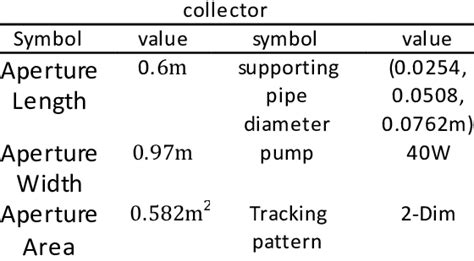 Characteristic of the close type parabolic trough | Download Scientific ...