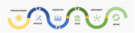 Diagram Showing The Iterative Design Process - Illustration , Free Transparent Clipart - ClipartKey