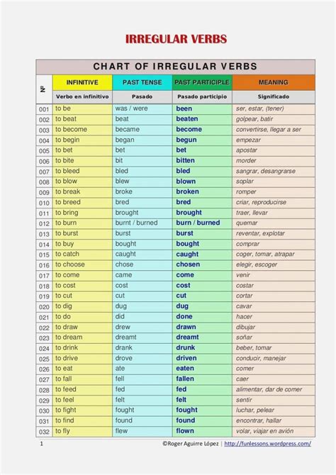 Spanish Verb Conjugation Chart Pdf