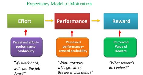 Motivation Theory And Expectancy Theory Of Motivation