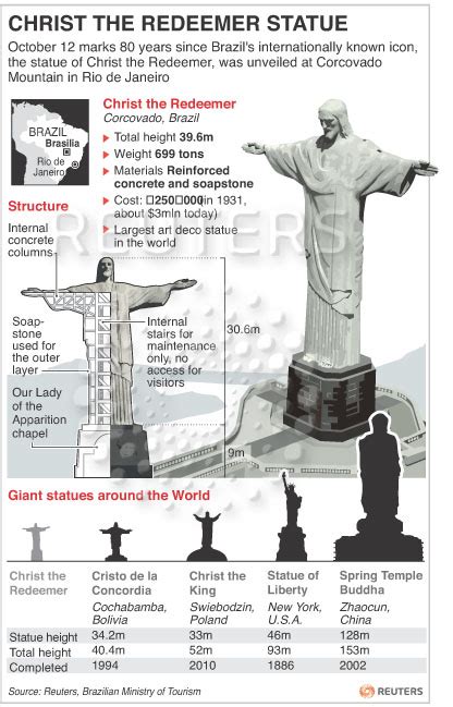 Images and Places, Pictures and Info: christ the redeemer statue facts