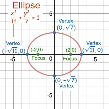 Find the vertices and foci of the ellipse: x^2/11 + y^2/7 = 1 | Study.com