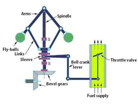 Marine Diesel Engine Governors - How they Work - SaltWaterDiesels