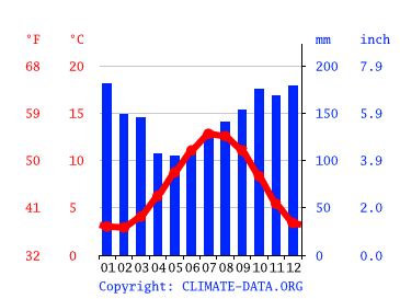 Ullapool climate: Average Temperature by month, Ullapool water temperature