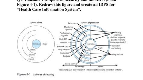 Solved Figure 4-1). Redraw this figure and create an IDPS | Chegg.com