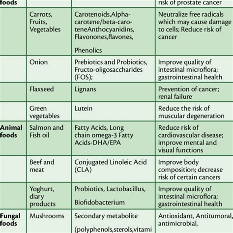 (PDF) Functional foods and nutrient-related deficiency diseases