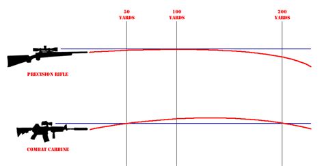 Rifle Bullet Trajectory Chart By Caliber