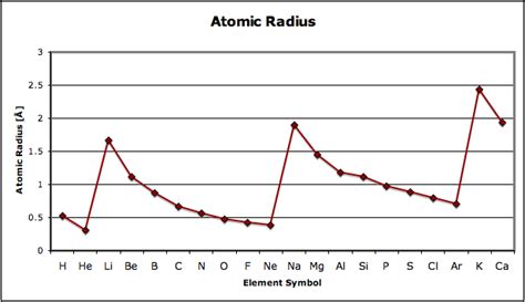 [Physics] Reason for exponentially(?) decreasing atomic radius – Math Solves Everything