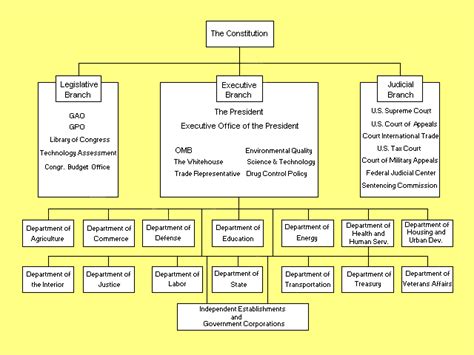 US Government Organization Data Model