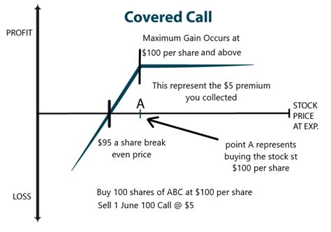 Understanding Options: Learning to Sell Time with Covered Calls