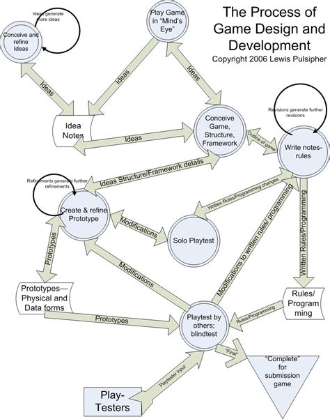 This is my diagram of the process of game design and development, roughly in the form of a data ...