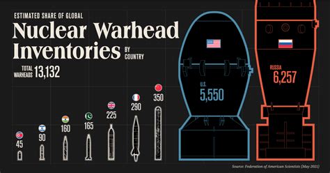 Visualizing the Countries With the Most Nuclear Weapons